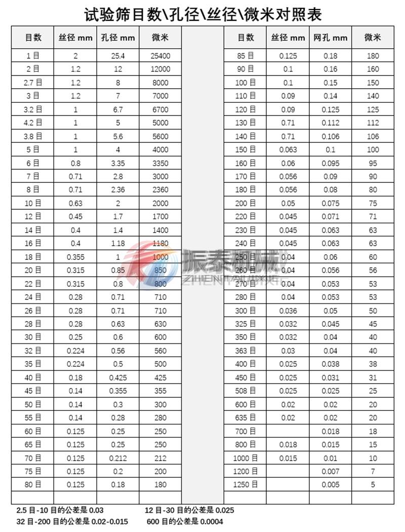 试验筛目数与孔径对照表