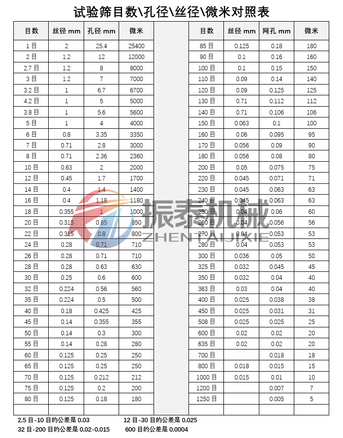 标准试验筛目数孔径对照表