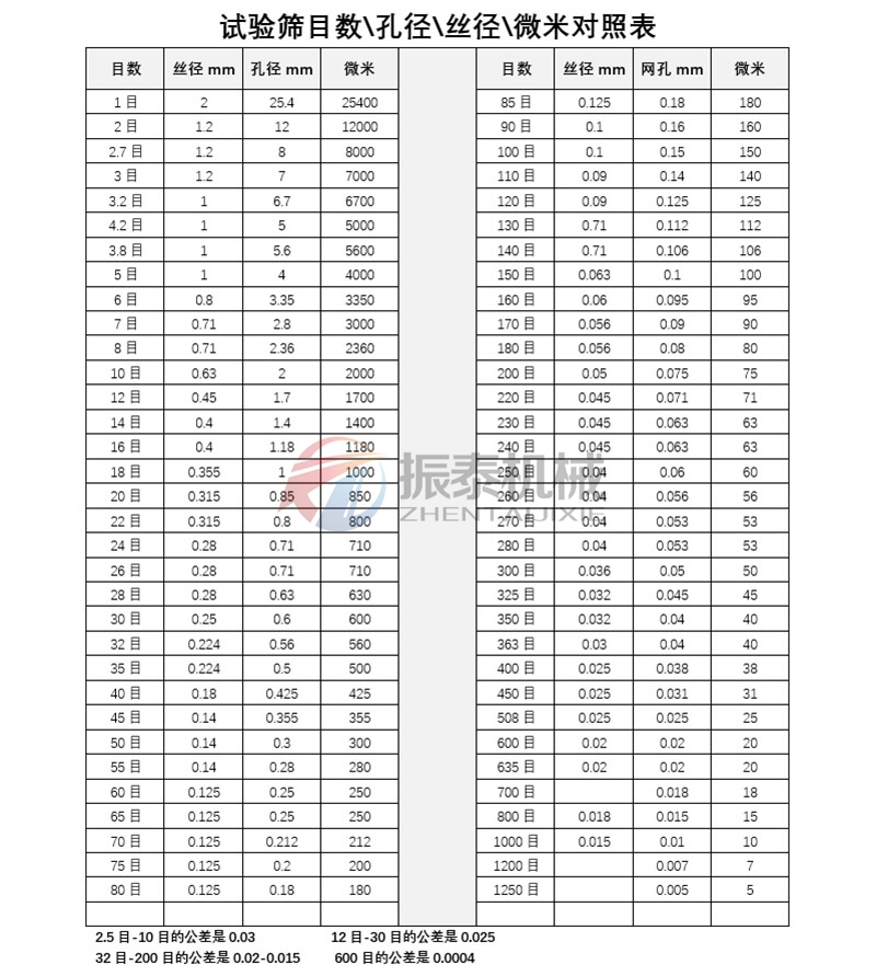 试验筛规格和孔径对照表