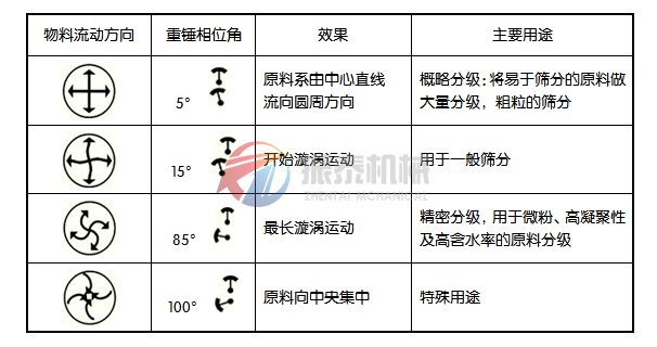 苦瓜粉旋振筛筛分原理图