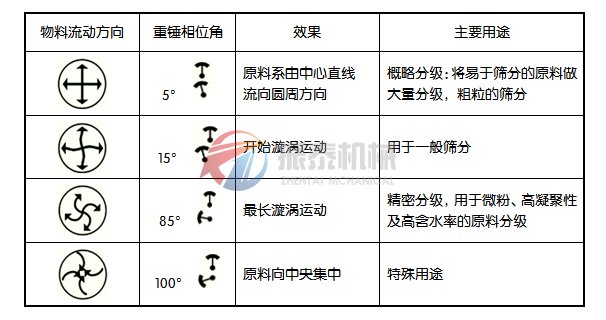 旋振筛工作原理图