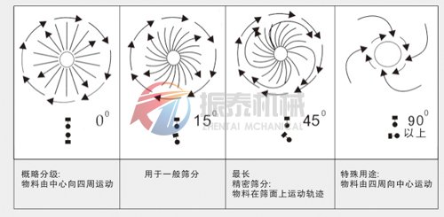 旋振筛工作原理