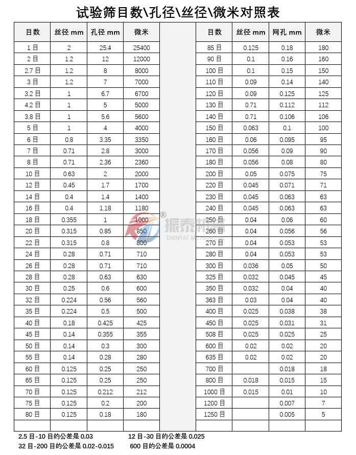 氧化锆标准检验筛粒度目数对照表